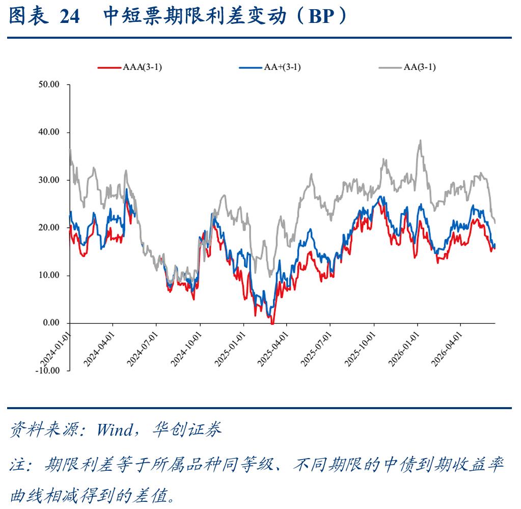 1-4y二永债投资机会_理财产品增信_二永债配置时点