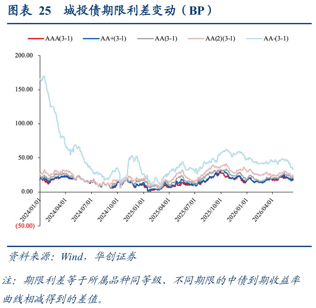 1-4y二永债投资机会_二永债配置时点_理财产品增信