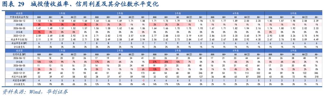 1-4y二永债投资机会_理财产品增信_二永债配置时点