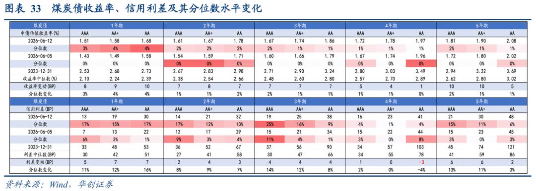 二永债配置时点_1-4y二永债投资机会_理财产品增信