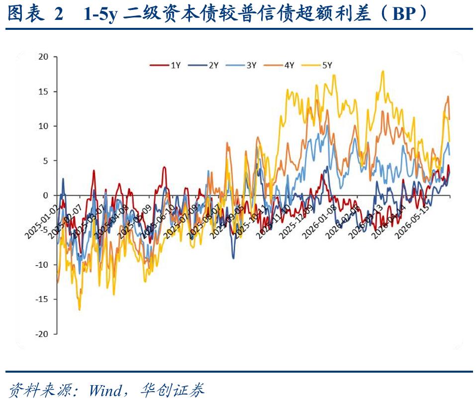 二永债配置时点_1-4y二永债投资机会_理财产品增信