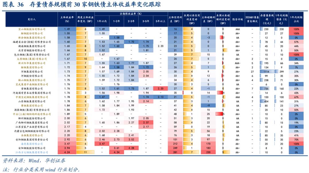 理财产品增信_1-4y二永债投资机会_二永债配置时点