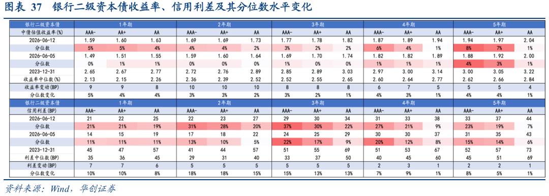 二永债配置时点_理财产品增信_1-4y二永债投资机会
