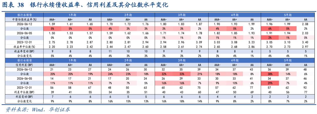 二永债配置时点_1-4y二永债投资机会_理财产品增信