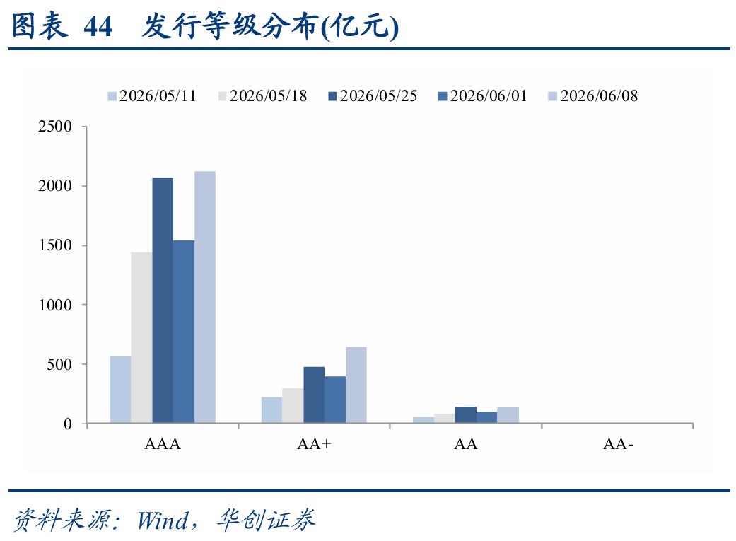 理财产品增信_1-4y二永债投资机会_二永债配置时点