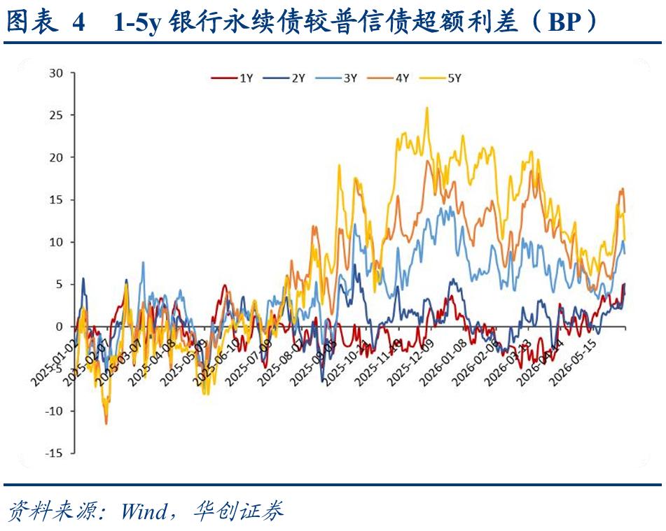 理财产品增信_二永债配置时点_1-4y二永债投资机会
