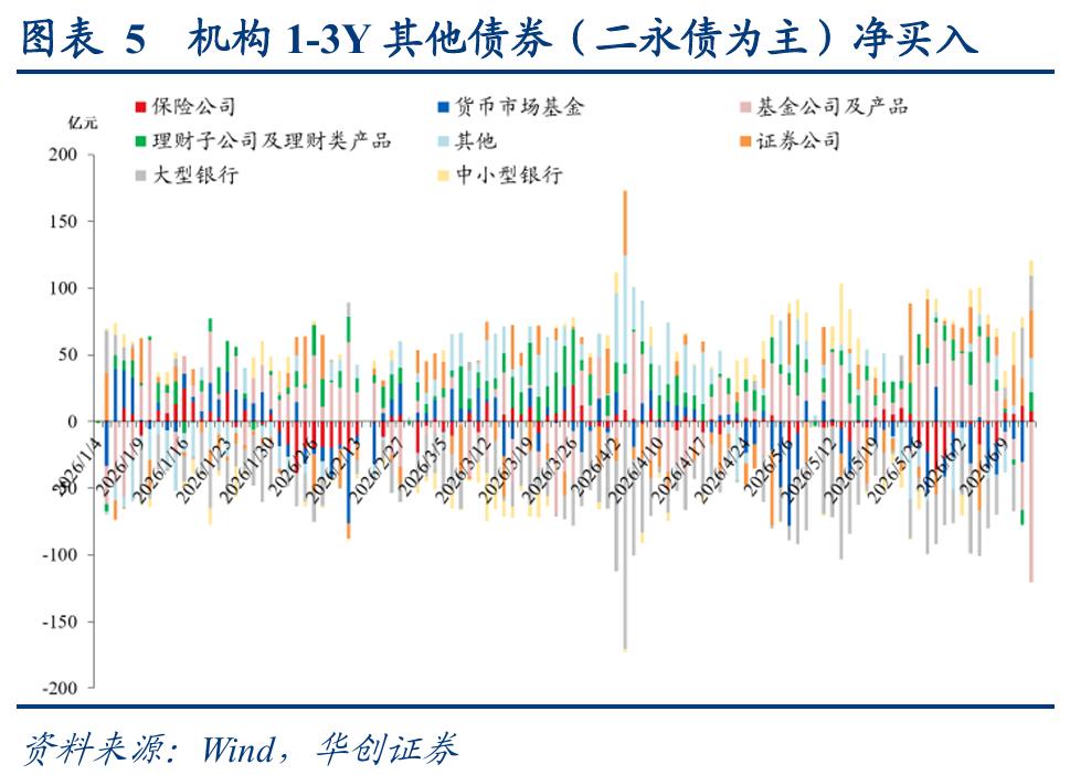 理财产品增信_1-4y二永债投资机会_二永债配置时点