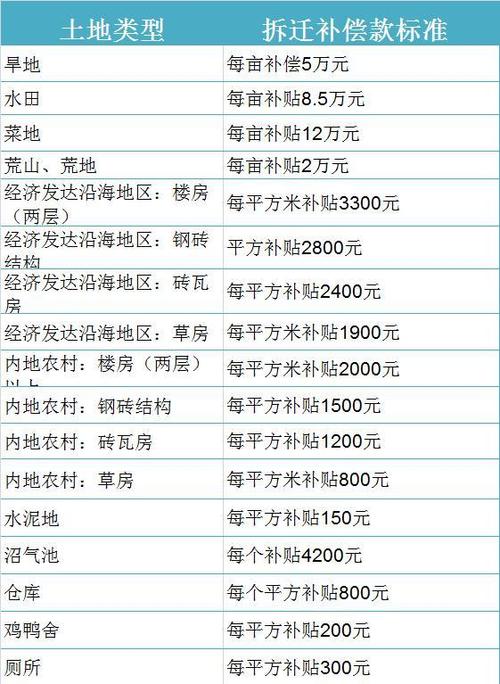 2020年农村房屋拆迁补偿标准是什么_北京宅基地区位补偿价_农村房屋拆迁补偿计算公式