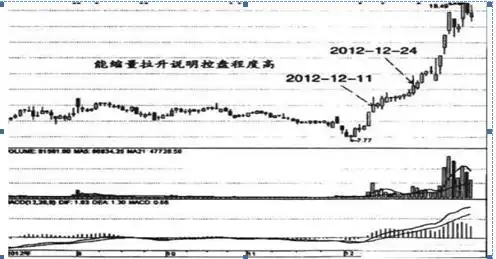 炒股面临的困难_炒股受社会误解_下跌放量公式