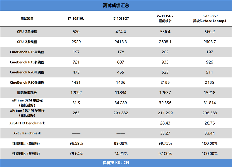 史上最大性能提升!Surface Laptop 4酷睿版评测:最美轻薄本也能越级打怪