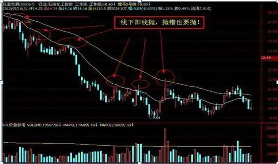 错误选股方式_避免亏损的投资习惯_下跌放量公式