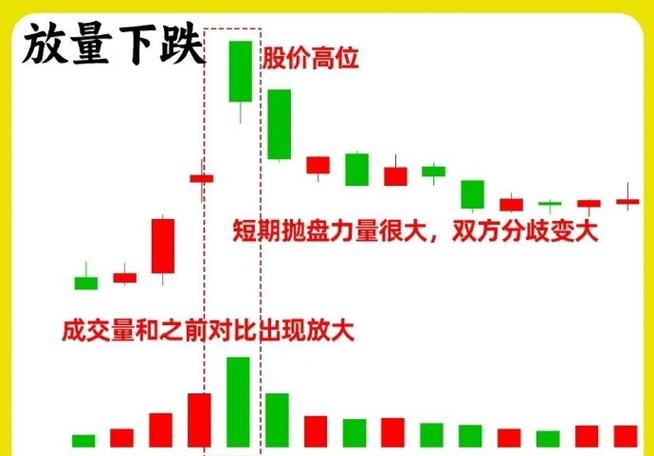 放量下跌信号_下跌放量公式_放量下跌定义