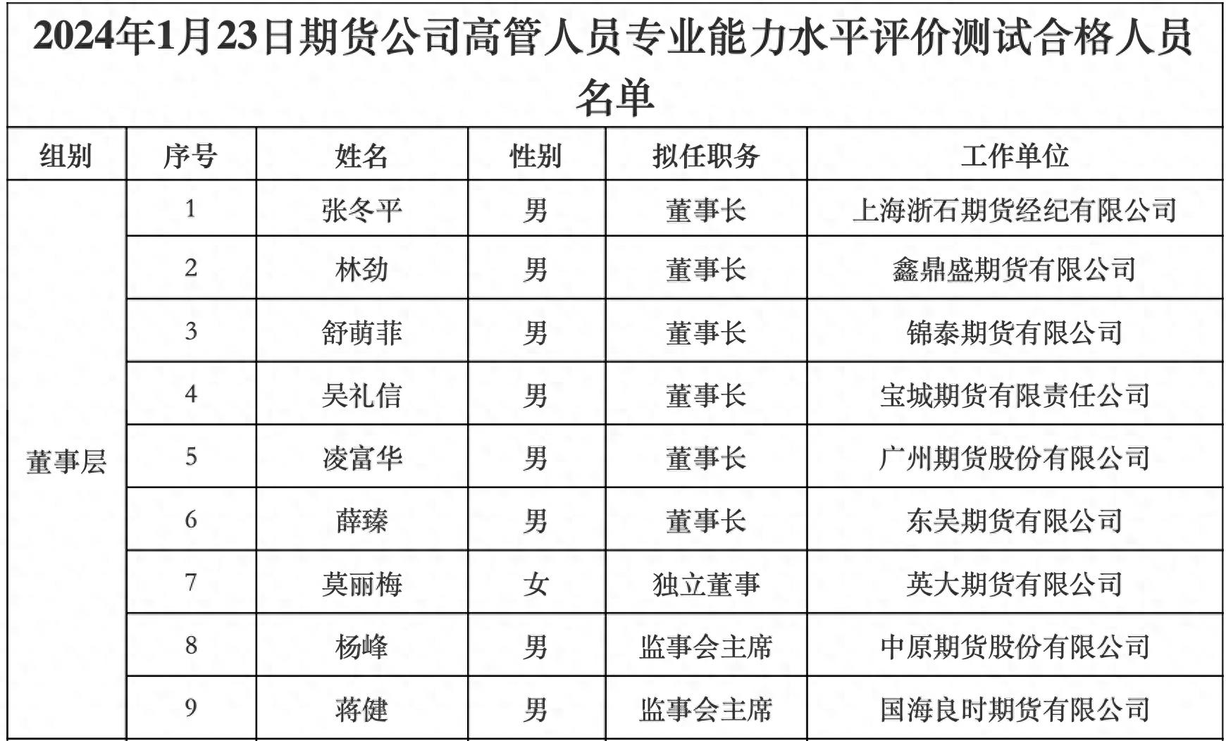 期货公司高管人员专业能力水平评价测试_期货考试成绩查询吧_期货公司董监高拟任名单