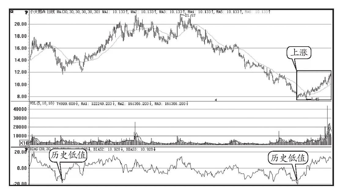 乖离率怎么看_负乖离数值买入_底背离买入