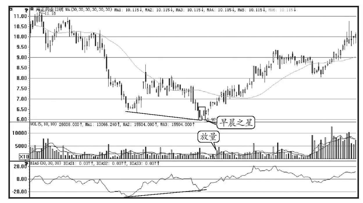 底背离买入_乖离率怎么看_负乖离数值买入