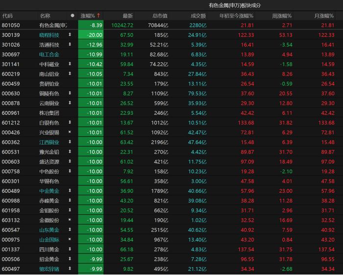 期货基本面_COMEX黄金期货跌逾2%_有色金属板块暴跌
