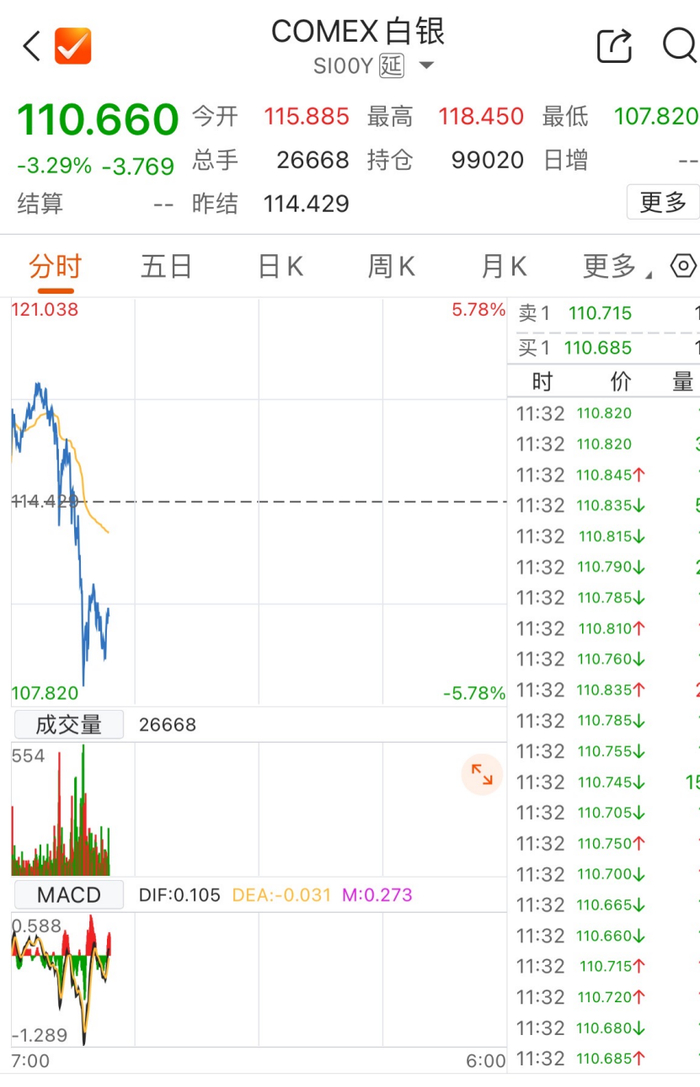 有色金属板块暴跌_期货基本面_COMEX黄金期货跌逾2%