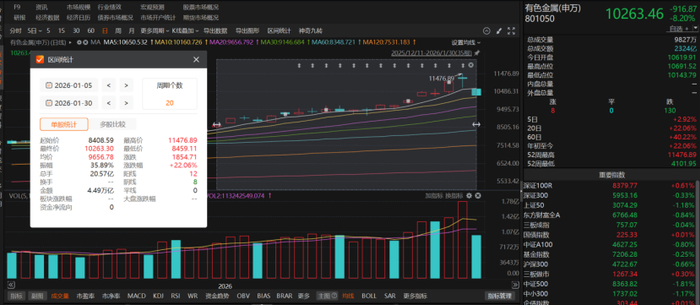 期货基本面_有色金属板块暴跌_COMEX黄金期货跌逾2%
