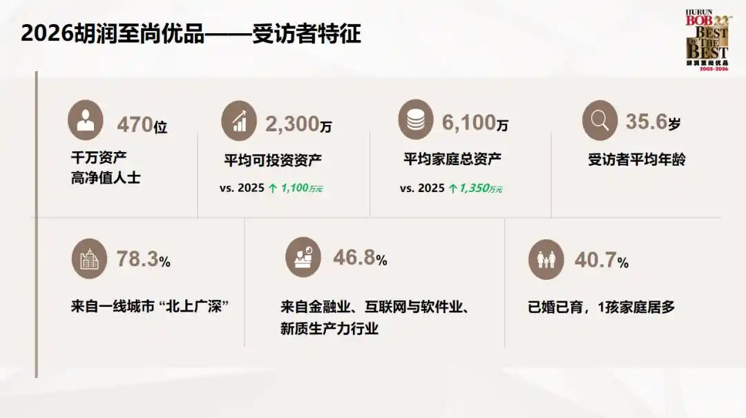 2026互联网理财报告：千万资产高净值人群投资与学习新趋势