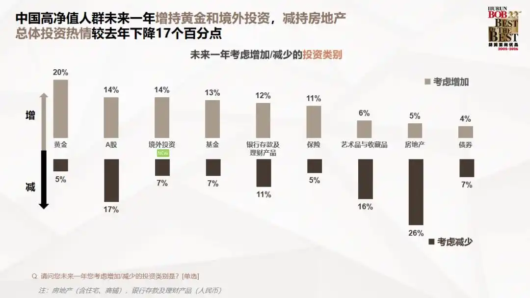高净值人群投资方向调研_中国高净值人群财富特征_2026互联网理财报告