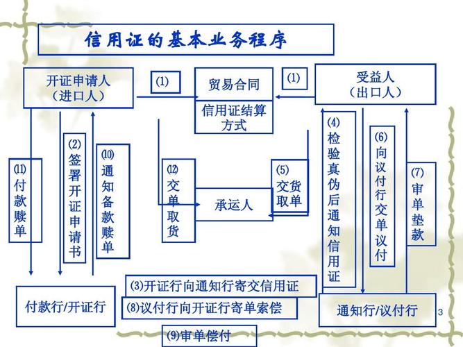 信用证项下出口结算主要包括_出口贸易结算方式_汇付托收信用证国际保理福费廷