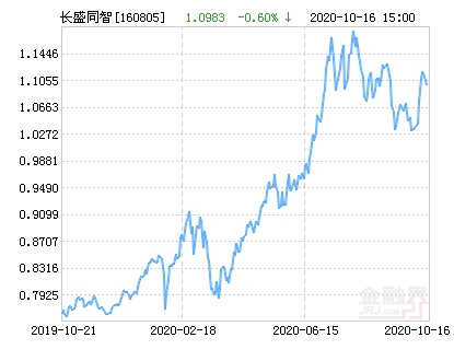 基金净值查询长盛同智_长盛同智优势混合LOF基金持仓分析_长盛同智优势混合LOF基金净值分析